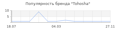 Популярность Tohosha