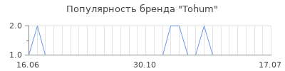 Популярность tohum