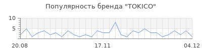 Популярность tokico