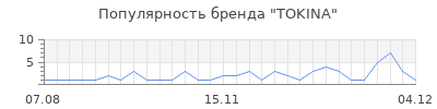 Популярность tokina