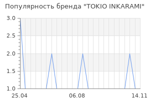 Популярность бренда TOKIO INKARAMI