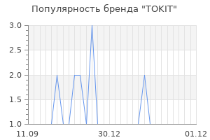Популярность бренда TOKIT