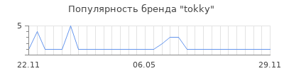 Популярность tokky