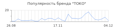 Популярность toko