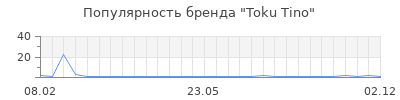Популярность toku tino
