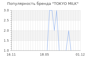 Популярность бренда TOKYO MILK