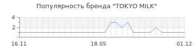 Популярность TOKYO MILK