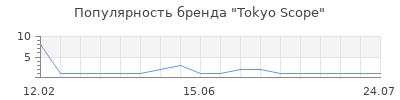Популярность Tokyo Scope
