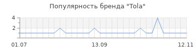 Популярность tola