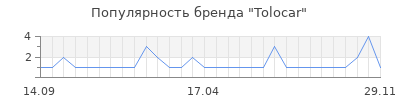 Популярность tolocar