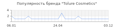 Популярность tolure cosmetics