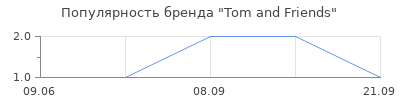 Популярность Tom and Friends
