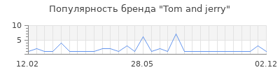 Популярность tom and jerry