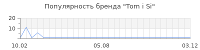 Популярность tom i si
