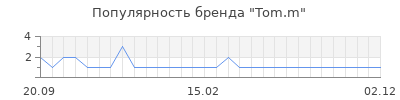 Популярность tom m