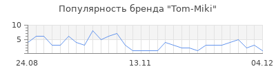 Популярность tom miki