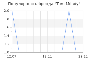 Популярность бренда Tom Milady