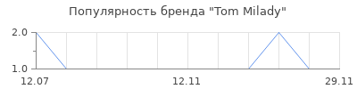 Популярность Tom Milady