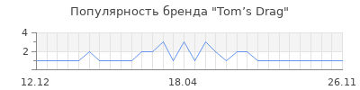 Популярность Tom’s Drag