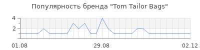 Популярность tom tailor bags