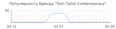 Популярность tom tailor contemporary