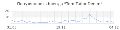 Популярность tom tailor denim
