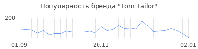 Популярность tom tailor