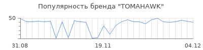 Популярность tomahawk