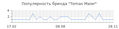 Популярность tomas maier