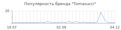 Популярность tomasucci