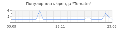 Популярность tomatin