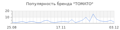 Популярность TOMATO