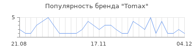 Популярность tomax
