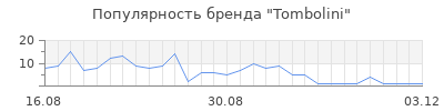Популярность tombolini