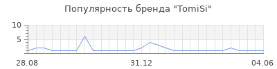 Популярность TomiSi