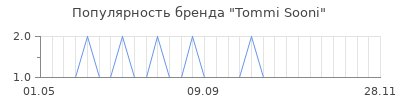 Популярность tommi sooni