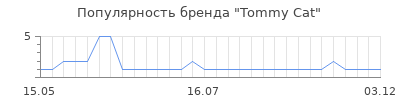 Популярность Tommy Cat