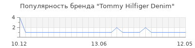 Популярность tommy hilfiger denim