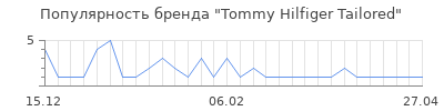 Популярность tommy hilfiger tailored