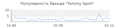 Популярность tommy sport
