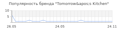 Популярность tomorrow apos s kitchen