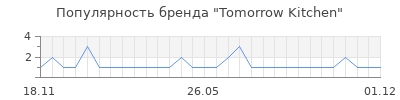 Популярность tomorrow kitchen