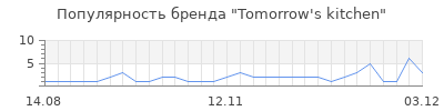 Популярность tomorrow s kitchen