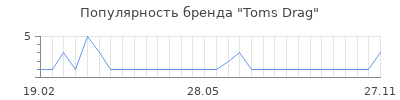 Популярность toms drag