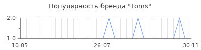 Популярность toms