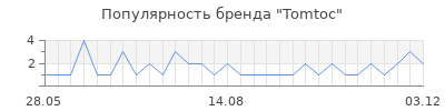 Популярность Tomtoc