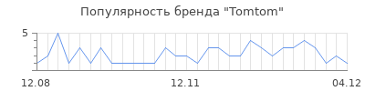 Популярность tomtom