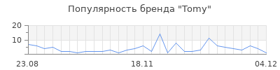 Популярность tomy