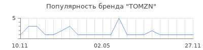 Популярность TOMZN
