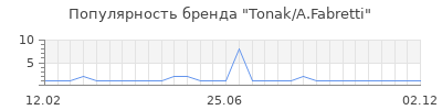 Популярность tonak a fabretti